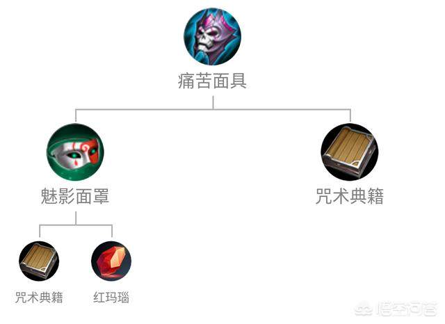 最早源自于前kpl职业选手拖米,这是痛苦面具作为梗来使用的开端