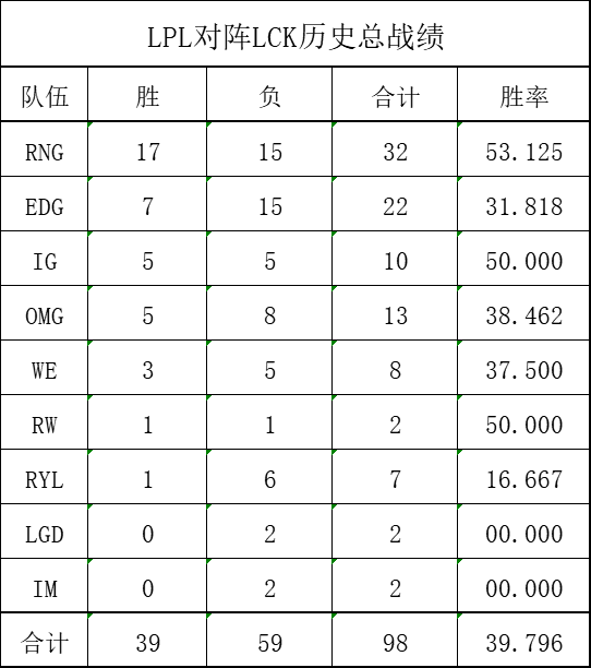 LPL与LCK交战历史统计 RNG胜率最高