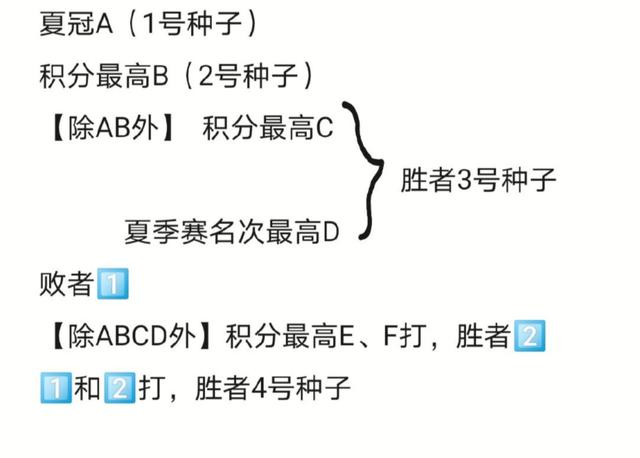 S10LPL四个名额怎么分配