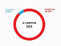 南山必胜客什么梗 腾讯主场胜诉率高达95%