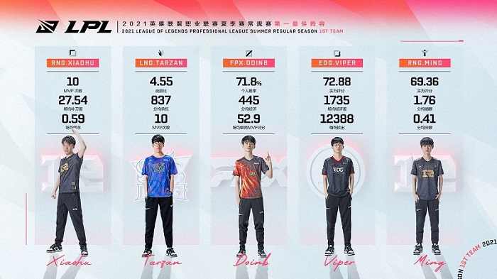2021LPL夏季赛常最佳阵容