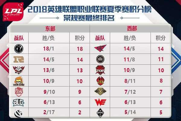 lpl2018年夏季赛常规赛排名