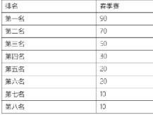 lpl春季赛s赛积分规则 季后赛前几名有积分