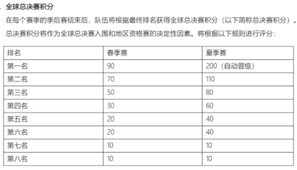 lpl春季赛s赛积分规则 季后赛前八名有积分