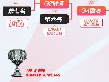 lpl前几有复活甲 常规赛前二稳定获得