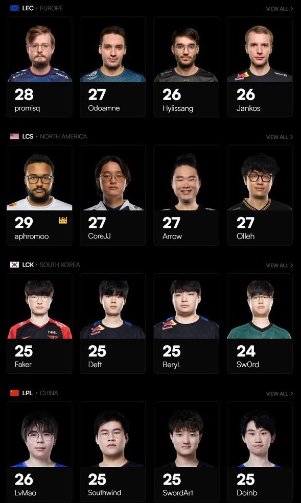 lol现役年龄最大的选手们