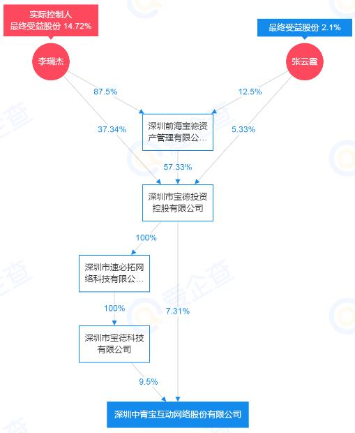 中青宝是国企吗 中青宝股权结构