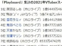 日本虚拟主播人气排名 通过vtb打赏看人气
