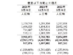 b站2022第一季度财报：净亏损22.82亿元