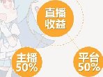 b站直播礼物收入分成：平台基本抽一半