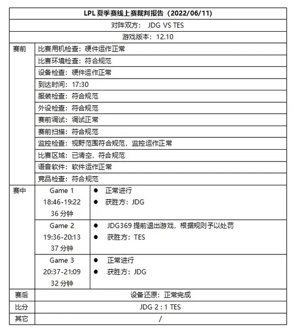 lpl<a href='/2629.html' target='_blank'><u>提前退游戏罚款</u></a>：一次罚款五千块