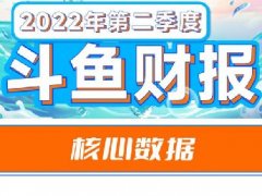 斗鱼2022年好起来了 第二季度净利润2350万