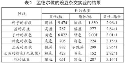 孟德尔豌豆杂交实验发现原皮比皱皮多